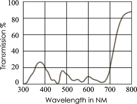 ND 5 (Neutral Density Films)
